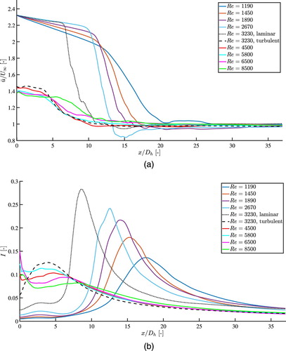 Figure 8. Numerical results for the dimensionless streamwise velocity (a) and turbulence intensity (b) as a function of x/Dh for 9 different Reynolds numbers, extracted at the centre of the channel. (b) is averaged over the z-direction to smoothen the data, while (a) is not.