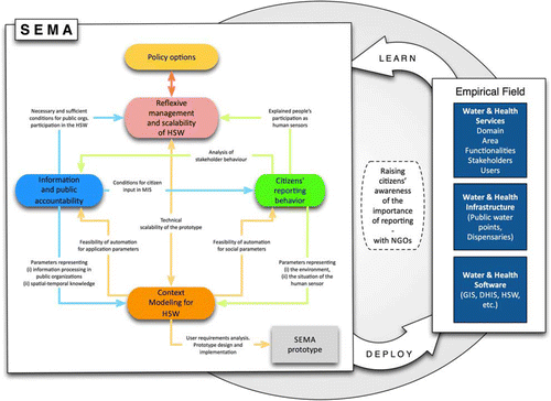 Figure 3.  An integrated research approach regarding the feasibility and performance of a human sensor web.