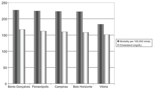 Figure 1 Relationship between cholesterol levels in adolescents and mortality from circulatory diseases in Brazil’s cities.