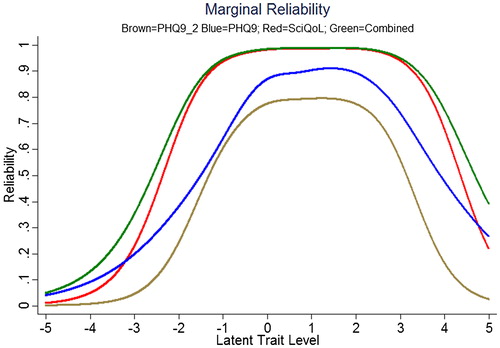 Figure 4. Marginal Reliability of PHQ-2, PHQ-9, SCI-QOL Depression, and Combined (n = 465). Colors relate to the online version of the figure.