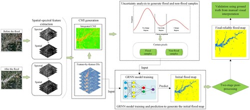 Figure 1. Flow chart of the proposed flood mapping approach.
