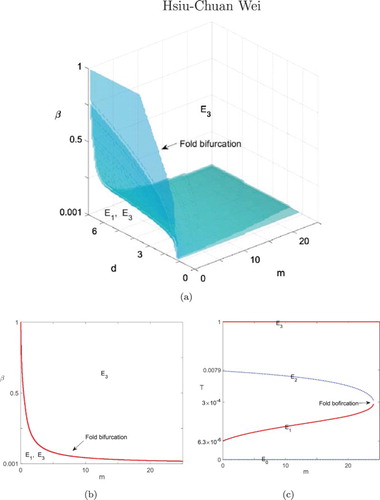Figure 2. Bifurcation diagrams using Equations (Equation15(15) T˙=T(1−T)−cNT−DT,(15) )–(Equation18(18) D=dLlw+sTl+Ll,(18) ) and parameter values of patient 10 with (a) d, m, and β as the bifurcation parameters, (b) d=4.36 and m and β as the bifurcation parameters, and (c) β=0.0186 and m as the bifurcation parameter.