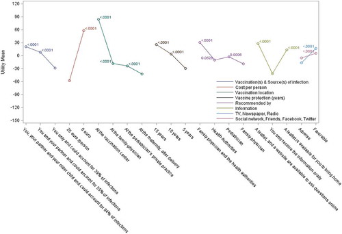 Figure 3. Relative utilities and utility differences in Italy.Mean part-worth utilities are presented using a colored line connecting all levels for the same attribute. Bonferroni-adjusted p-values for the difference compared to the utility of the lowest level are presented close to each point.