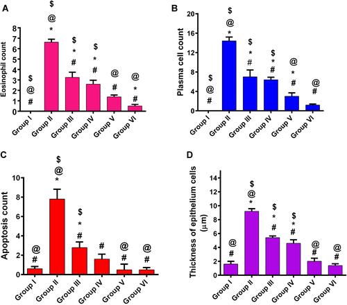 Figure 10 Effects of mizolastine pre-treatment and post-treatment on histamine-induced increase of eosinophil count (A), plasma cell count (B), thickness of epithelium (C), and apoptosis count (D).