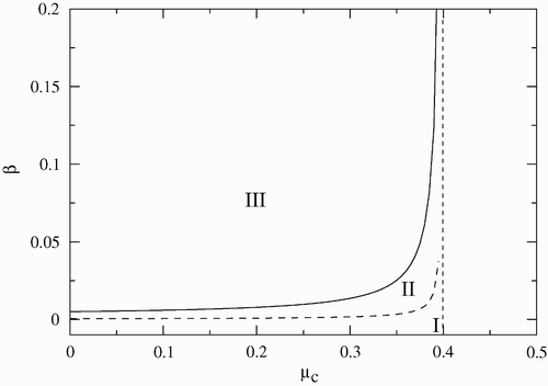 Figure 4. Stability region in the (β−μ c ) parameter space. Region I corresponds to the disease-free equilibrium, region II to the endemic equilibrium, and region III to limit cycles. The other parameters are fixed and given by γ=0.01, σ=1.4 and α=0.07.