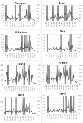 Figure 1. Capital control periods and international trade.