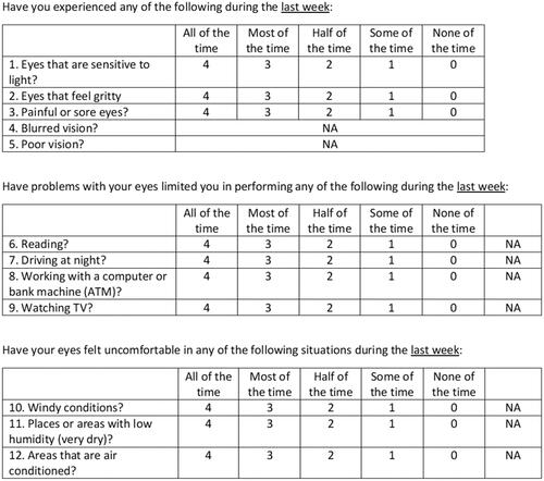 Figure 1 Ocular surface disease index (OSDI) questionnaire used for this study. Question 3 and 4 were not applicable (NA) for all subjects due to the possibility of interference from the cataract.