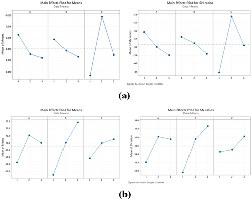 Figure 9. Plots of mean and SN ratios of composite material strength: (a) impact; (b) flexural.