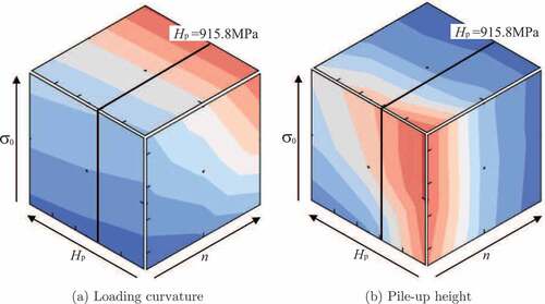 Figure 3. Response surfaces of normalized loading curvature and pile-up height for σ0, n, and Hpin E=200 GPa and ν=0.3. Surface of Hp=915.78 MPa was indicated to use for validation.