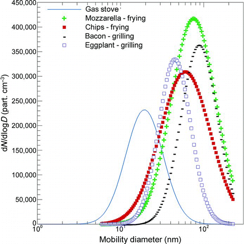 FIG. 3 Particle number distributions for cooking fatty and vegetable foods (100 g) through frying and grilling activity. The dashed line represents the particle number distribution emitted by the gas stove. (Figure provided in color online.)