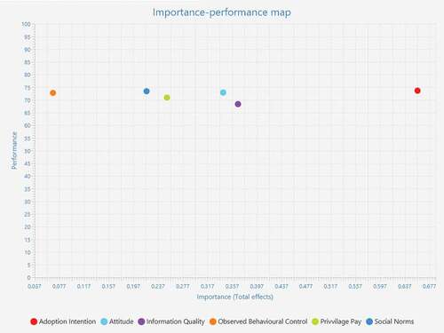 Figure 5. Importance performance map.
