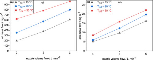 Figure 9. Results of gravimetric measurements of oil droplets (a) and ash particles (b) with the variation of oil temperature and nozzle volume flow. Process parameters: Toil = 15 °C, Tfurnace = 1200 °C, Tgas = 910 °C, τ = 2.63 s. Lines connecting data points serve as a guide to the eye.