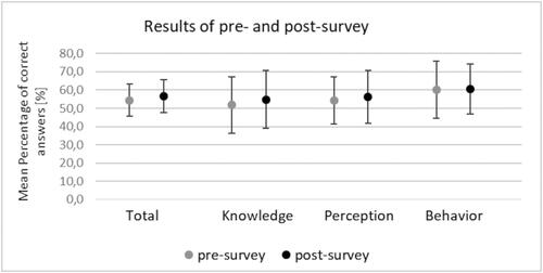 Figure 2. Comparison of before – after survey results in total and by question category (n: total = 105, knowledge and perception = 42, behavior = 21; means with 95% confidence interval).