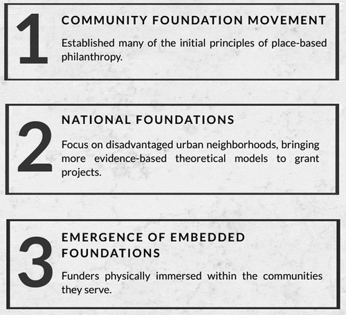 Figure 2. Phases in the evolution of place-based grantmaking.