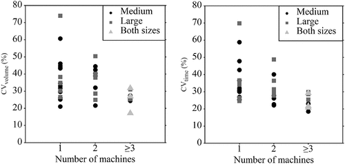 Figure 7. CVvolume and respective CVtime in relation to the contractors’ number of machines in the dataset.