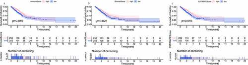 Figure 1. K-M analyses showing the predictive capability of three types of scores with the prognosis of LUAD patients. (a) comparison of OS rate in high versus low ImmuneScore groups. (b) comparison of OS rate in high versus low StromalScore groups. (c) comparison of OS rate in high versus low ESTIMATEScore groups