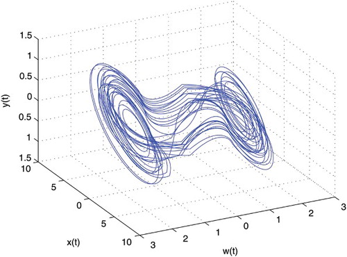 Figure 1. Strange attractor of the memristor-based Chua's system (1).