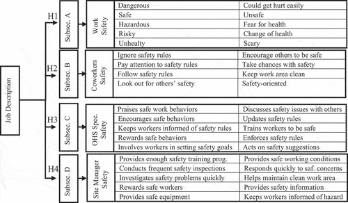 Figure 2. The questionnaire item content, hypotheses and subsection.