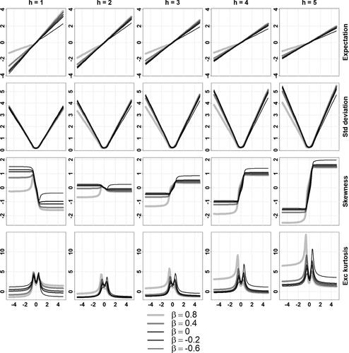 Fig. A2 Conditional moments of a stable MARMA(1,1,1,1) for different values of β.Conditional expectation, standard deviation, skewness and excess kurtosis (in rows) of Xt+h given Xt = x, for horizons h=1,2,3,4,5 (in columns) and conditioning values Xt=x∈(−5,5) (x-axis of each plot), computed using the formulas of Proposition 3.1, where (Xt) is the strictly stationary solution of (1−0.8F)(1+0.3B)Xt=(1+0.4F)(1−0.3B)εt, εt∼iidS(1.7,β,0.1,0), β∈{0.8,0.4,0,−0.2,−0.6}.