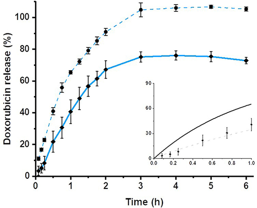 Figure 6 Doxorubicin permeation (dashed blue line, black circles) and release from the PBCA nanoparticles (solid blue line, black diamonds) over 6 h (n = 3). The inset compares in vitro (black diamonds fitted with a first-order diffusion model indicated by the grey dashed line) with the in vivo release rate determined by the in silico model (black line).