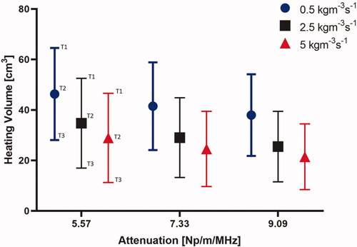 Figure 8. Effect of pancreatic tissue attenuation coefficient and perfusion rate on hyperthermic heating volume as determined by 3D contours > 43 °C (red), > 41 °C (black) and > 40 °C (blue) at 3.4 MHz frequency. Perfusion levels are 0.5, 2.5 and 5 kg/m3/s in the tissue and 50% of these values in the tumor, T1, T2, and T3 corresponds to temperatures at 40 °C, 41 °C, and 43 °C, respectively.