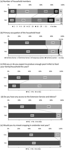 Figure 4. Results of the household survey. (a) Number of household members, (b) Primary occupation of the head of the household, (c) Did you or do you expect to produce enough pearl millet to feed your family/household this year, (d) Do you have any access to the Extension Service and Advice, (e) Would you try mixed cropping in ondombe next year.Source: 2016 Farm Household Survey.