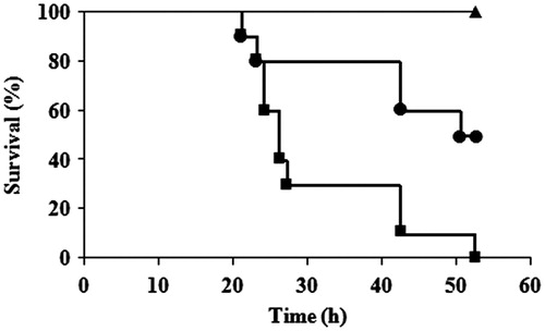 Figure 2. Survival curve of silkworms infected with S. aureus and injected with saline (▪), 95 μg of EAF (•), and 5 μg of vancomycin (▴). Significant difference was determined by log-rank test (p < 0.05).