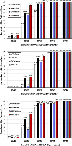 Figure 1 Top: cumulative proportion of patients/eyes having a given photopic monocular and binocular uncorrected distance visual acuity (UDVA) and best-corrected distance visual acuity (CDVA) at 6 months post-surgery. Middle: cumulative proportion of patients/eyes having a given photopic monocular binocular uncorrected distance intermediate visual acuity (UIVA) and corrected distance intermediate visual acuity (CDIVA) at 6 months post-surgery. Bottom: cumulative proportion of patients/eyes having a given photopic monocular binocular uncorrected distance near visual acuity (UNVA) and corrected distance near visual acuity (CDNVA) at 6 months post-surgery.