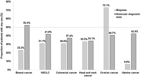 Figure 2. Utilization of biopsy procedures and molecular diagnostic tests, by cancer-specific cohort (metastatic cancer). Abbreviation. NSCLC, non-small cell lung cancer.