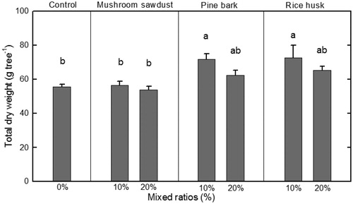 Figure 3. Total dry weight of Prunus sargentii applied with 3 biomaterials and 2 mixed ratios in a containerized seedling production system. Different letters represent significant differences (p < 0.05) between treatments. Vertical bars represent one standard error of the mean (n = 5).