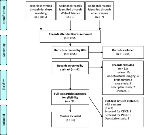 Figure 2. Flowchart of included studies according to PRISMA.