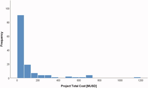 Figure 2. Frequency distribution of cases in the data set: project total cost.
