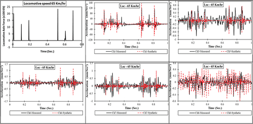 Figure 19. Contrast between measured and synthetic response acceleration time history.