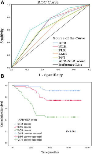 Figure 1 (A) Receiver operating characteristic curves comparing the area under the curve for AFR, NLR, PLR, LMR, PNI, and AFR–NLR score. (B) Kaplan–Meier overall survival curve according to the AFR–NLR score.