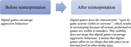 Figure 6. Open in-game actions visible to everyone rather than aggressive actions: meanings before and after reinterpretation.