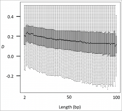 Figure 6. D depends on the length of the CpG pair. Box plots show the relationship between the length of the CpG pair and D at an intermediate methylation level (0.25–0.75) in male primordial germ cells (embryonic day 16.5).