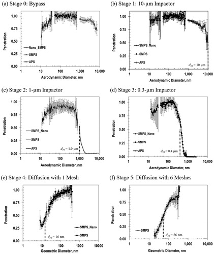 Figure 4. Fractional penetration measured for the six PACS stages (error bars represent the standard deviation of six measurements; dashed line indicates the measured d50).