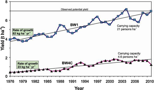 Fig. 1 Three-year moving average of crop yields in improved (BW1) and traditional (BW4 C) management systems during 1976-2010 at ICRISAT, Patancheru, India. Source: Wani et al. [Citation10].