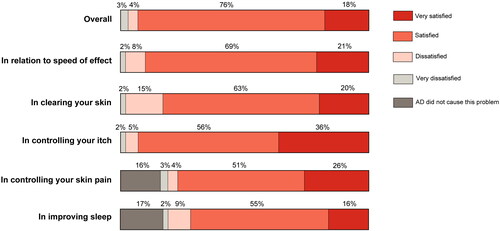 Figure 2. Patient satisfaction with baricitinib overall and by symptom dimension on a 4-point Likert scale.