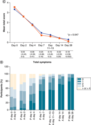 Figure 3. Summative symptom scores.A composite total symptom score (the sum of individual symptoms), composite severe symptom score, and composite non-severe symptom score were calculated for each visit (days 0, 2, 4, 7, 14, and 28 post-enrollment and 11–13 days post-symptom onset). Fever/chills, shortness of breath, chest pain, palpitations, and joint pain/malaise were categorized as severe-type symptoms, while the remaining symptoms (sore throat, cough, fatigue, diarrhea/vomiting, anosmia, dysgeusia, headache, muscular weakness, anxiety/depression, sleep disturbances, cognitive disturbances, and hair loss) were categorized as non-severe. (A) Shows the mean severe symptom score at every visit for both placebo and active arms, shown in blue and red, respectively. The severe symptom scores were compared between study arms using the unpaired T-test. The mean differences in the severe symptom scores (severe symptom score in the active arm minus that in the placebo arm), with 95% confidence intervals, are shown under the graph. (B) Shows the percentage of participants with 0, 1, 2, 3, and 4 severe symptoms at every visit per study arm (P = placebo and A = active), and this was compared between study arms using the Chi-square test. (C & D) Represent the total symptoms. P-values less than 0.05 are shown with an asterisk.The total number of participants in each arm at each visit is the same as shown in Figure 1 (intention-to-treat analysis).