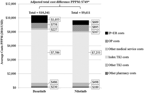 Figure 5. Comparison of healthcare costs between the dasatinib and nilotinib cohorts. PPPM, per patient per month; TKI, tyrosine kinase inhibitor; IP, inpatient; ER, emergency room; OP, outpatient; USD, United States dollars. * Significant at the 5% level.