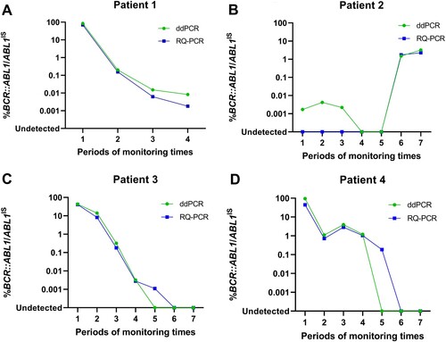 Figure 3. Feasibility of ddPCR in four clinical patients compared with RQ-PCR (A-D). The Y-axis is %BCR::ABL1/ABL1IS, and the X-axis represents several periods of monitoring times.