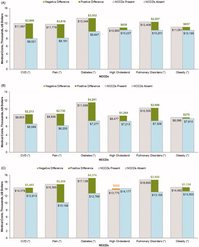 Figure 3. Adjusted per patient per year total medical cost associated with each NCCD among patients with (A) MDD only, (B) AAD only, and (C) co-occurring MDD and AAD. Abbreviations: AAD, any anxiety disorder; CVD, cardiovascular disease; MDD, major depressive disorder; NCCD, noncommunicable chronic disease. *p < .05.