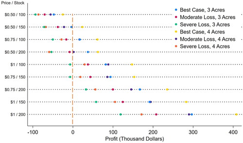 Figure 5. Estimated Average Annual Profit by Scenario, 480,000–1,280,000 Oysters Planted (3–4 Acres).