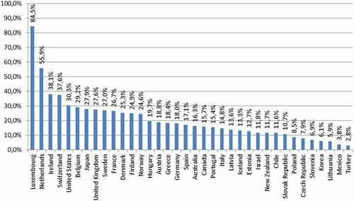 Figure 5. Primary income from abroad (received) share in the IBS, in OECD countries.Source: Authors’ drawing based on OECD statistics and the World Bank database.