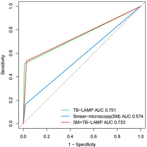 Figure 4 Receiver operating characteristic (ROC) curves for determining the sensitivity and specificity of smear-microscopy, TB-LAMP and the two tests in parallel using CCRS as a reference.