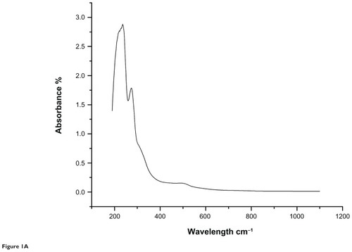 Figure 1A Ultraviolet-visible spectroscopic analysis of aqueous extract of the medicinal plant Cassia fistula.