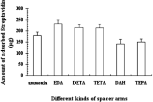 Figure 4 Effect of different kinds of spacers on the absorbance of streptavidin by iminobiotin-MPVAMS Set conditions: amount of NHS-iminobiotin: 5 mg/mL MPVAMS; amount of supernatant: 10 mg of total protein; adsorption time: 45 min; elution: 0.1 M acetic acid for 30 min.