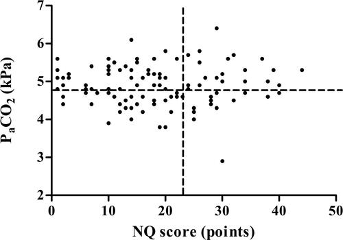 Figure 2. Scatterplot of Nijmegen Questionnaire scores (N = 164) and PCO2 values. The vertical dashed line represents the threshold for a positive score (≥23 points) on the Nijmegen Questionnaire. The horizontal dashed line delineates the border of the presence of hypocapnia (PCO2 <4.7 kPa/35 mm Hg).