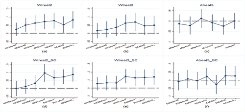 Figure 4. Parallel trend graphs.